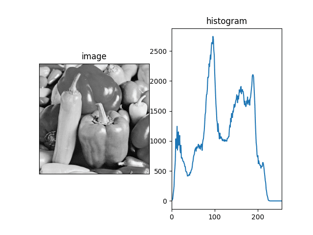 histogram of a grayscale image