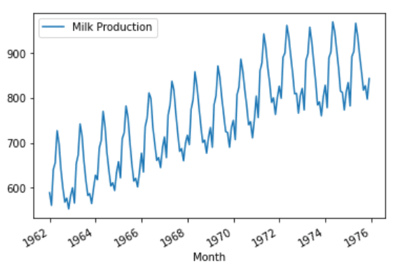 Milk Production prediction