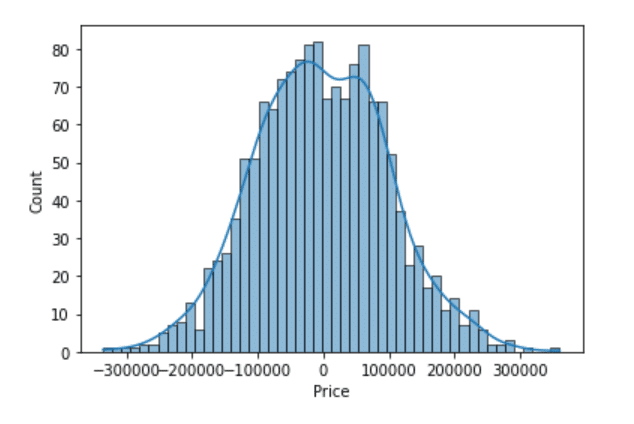 House Price Prediction residuals