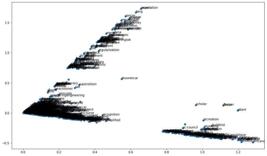 Singular Value Decomposition - NLP projects with source code in python