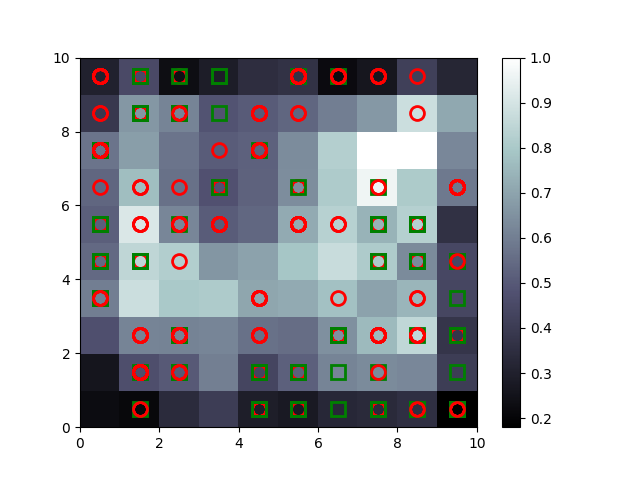 Self Organizing maps - Machine Learning Projects with Source Code