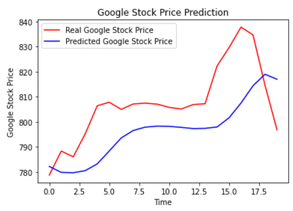 Google stock price