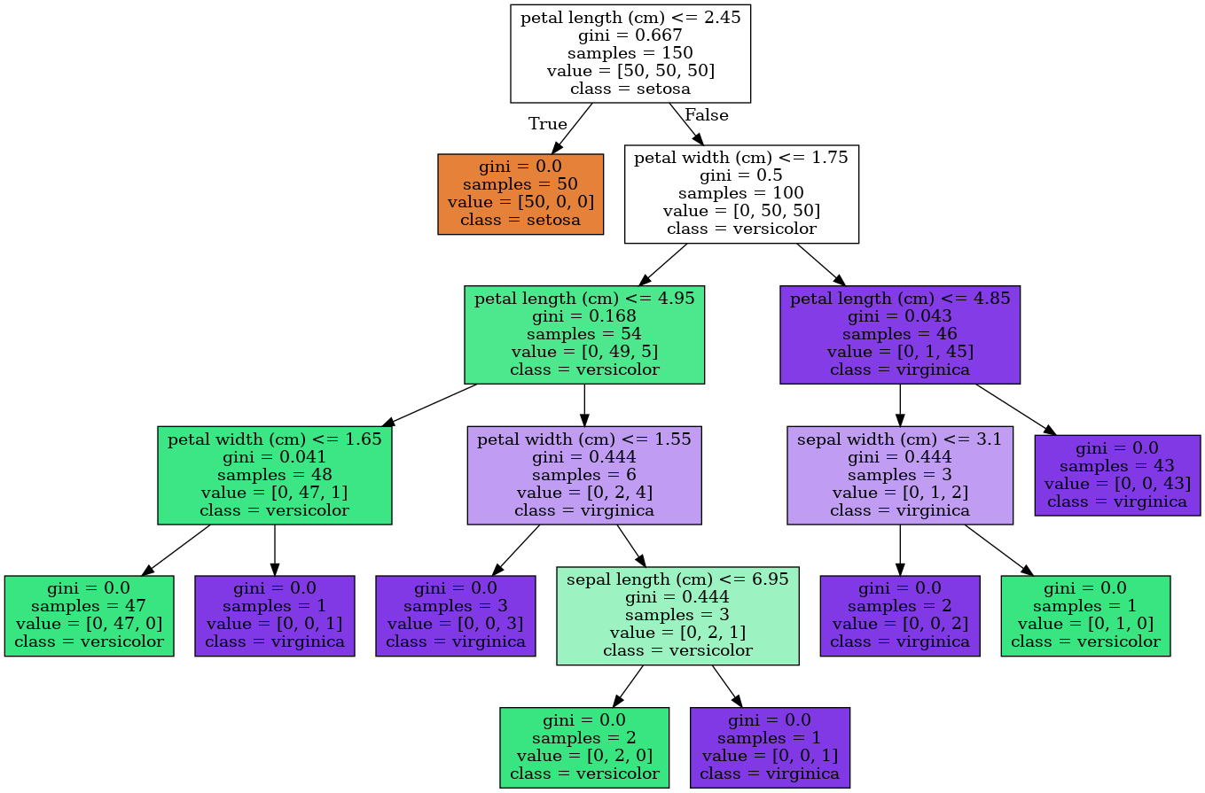 Easiest Ways To Visualize Decision Trees Using Scikit Learn And Python Machine