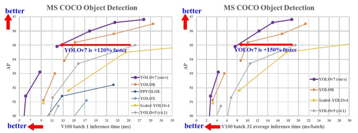 Number Plate Detection using Yolov7