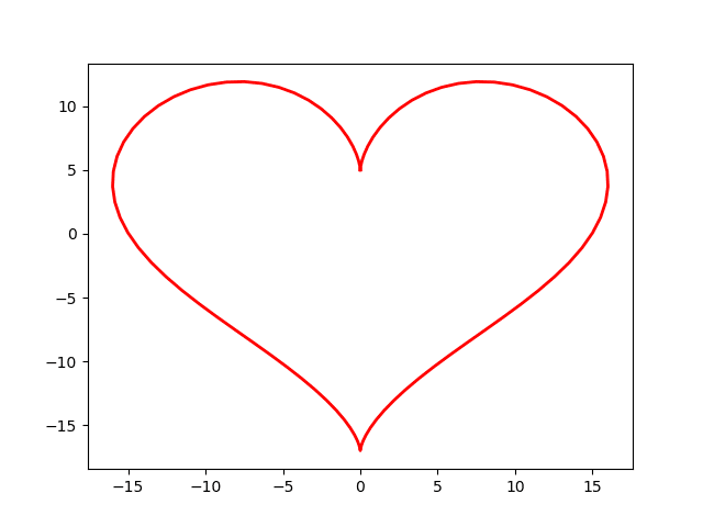 Python Code to make a heart