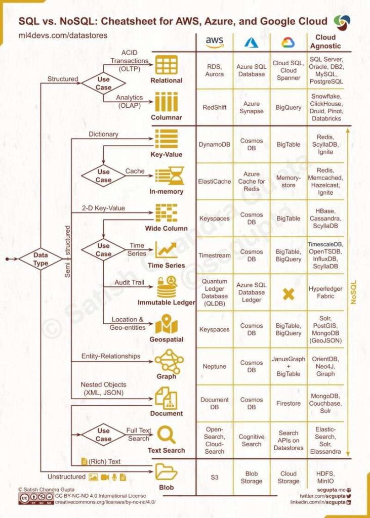 A visual guide on how to choose the right Database - Data Science resources