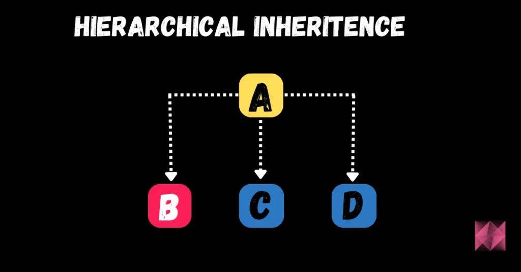 100-Best-Python-Interview-Questions-hierarchical-inheritance-in-python.png