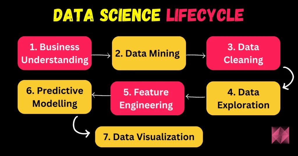 Data Science Lifecycle - Data Science Interview Questions